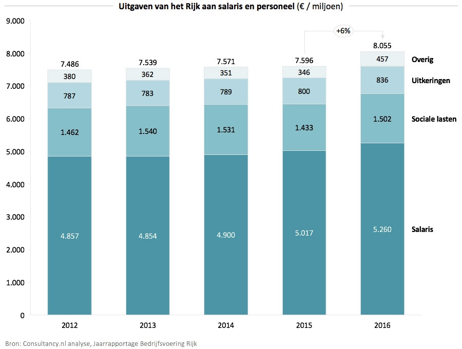 Uitgaven van het Rijk aan salaris en personeel