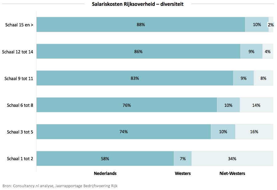 Salariskosten Rijksoverheid - diversiteit