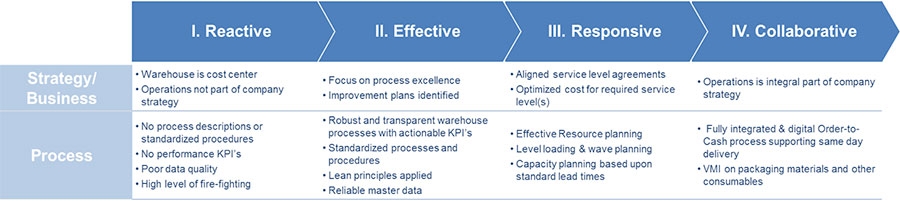 Warehouse maturity model