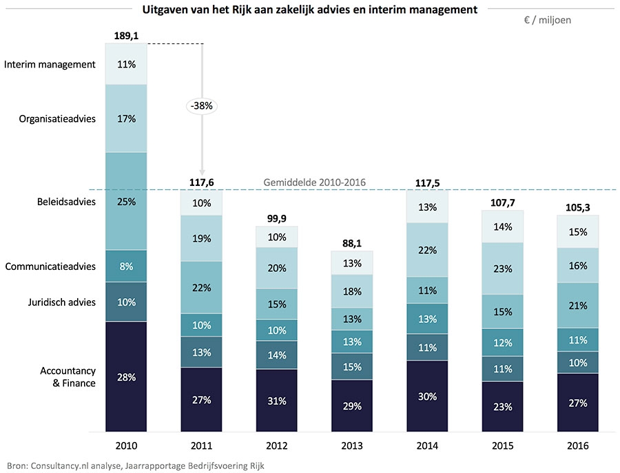 Uitgaven Rijk zakelijk advies en interim management
