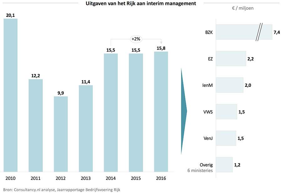 Uitgaven van het Rijk aan interim management