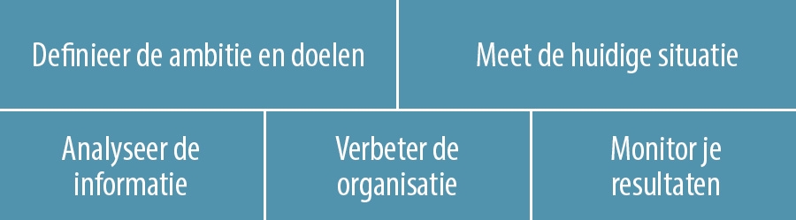 5 stappen voor data driven customer experience