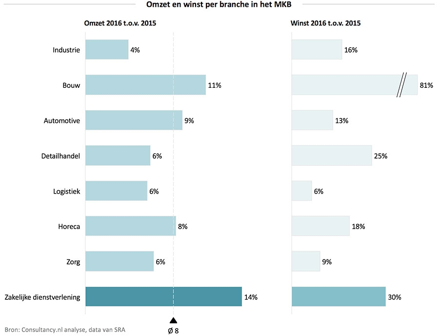 Omzet en winst per branche in het MKB