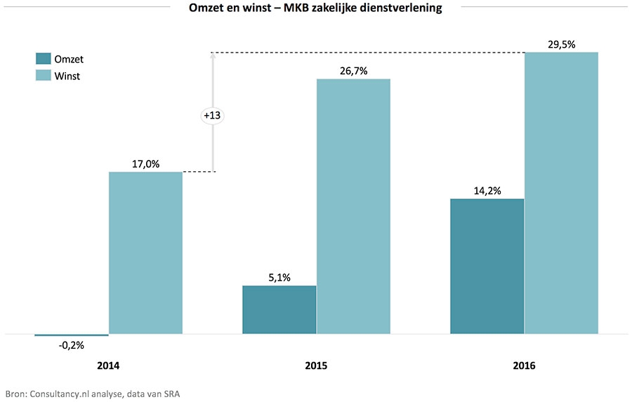 Omzet en winst - MKB zakelijke dienstverlening