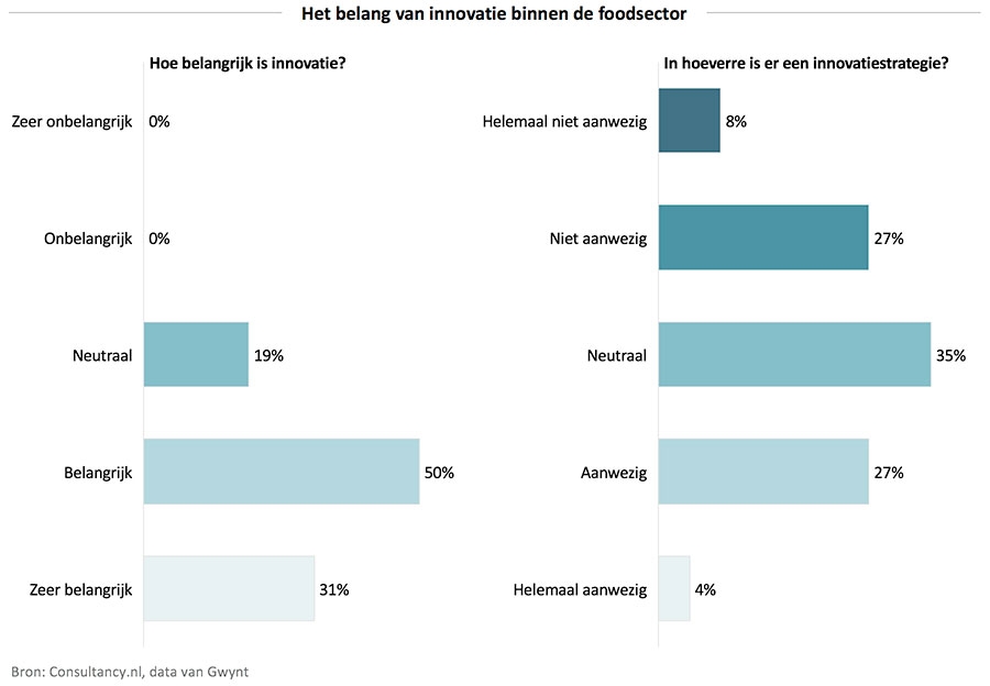 Het belang van innovatie binnen de foodsector