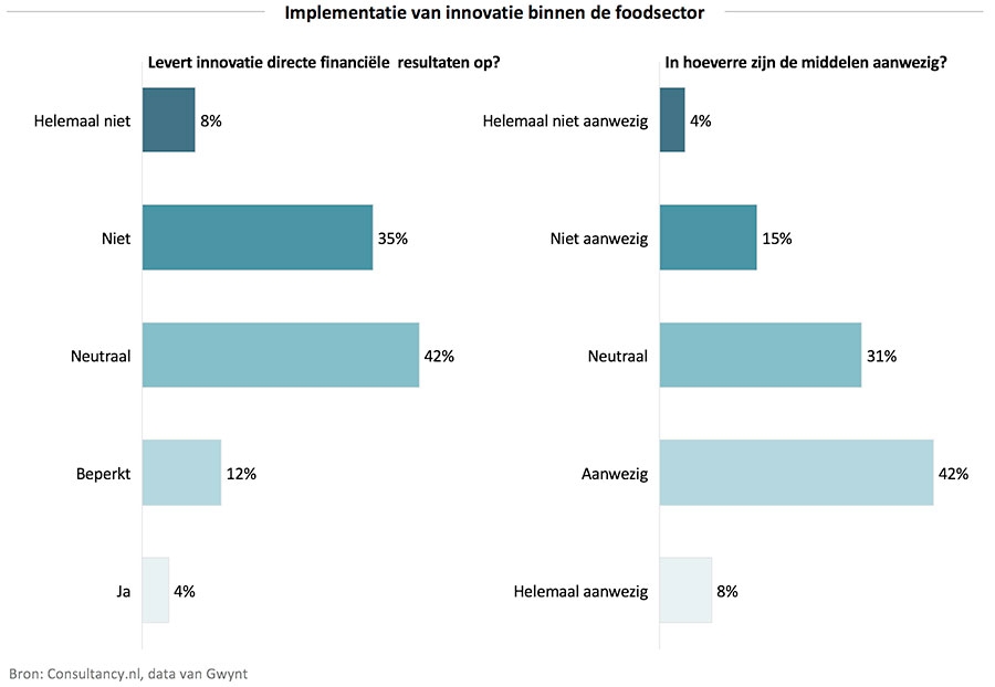 Implementatie van innovatie binnen de foodsector