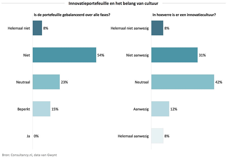 Innovatieportefeuille en het belang van cultuur