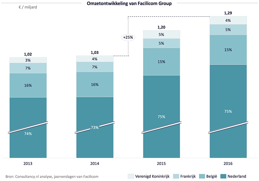 Omzetontwikkeling van Facilicom Group Omzetontwikkeling van Facilicom Group
