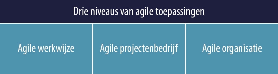 Drie niveaus van Agile toepassingen