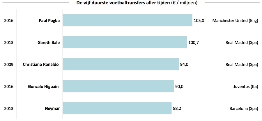 De vijf duurste voetbaltransfers aller tijden