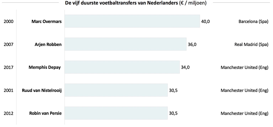 De vijf duurste voetbaltransfers van Nederlanders