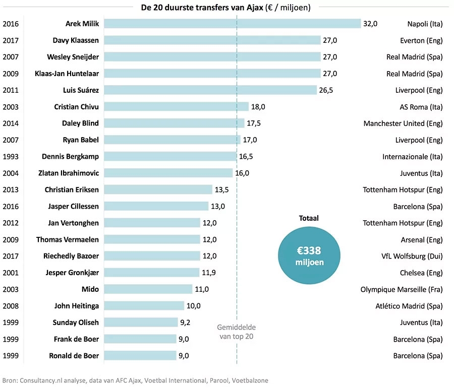 De 20 duurste aankopen van Ajax