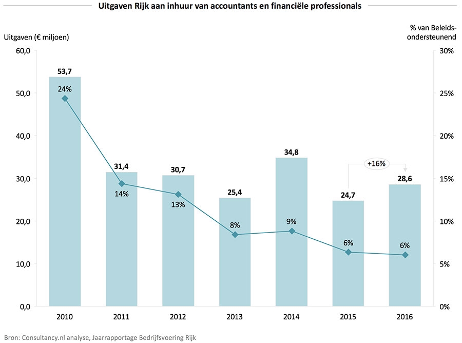 Uitgaven Rijk aan inhuur van accountants en financiele professionals
