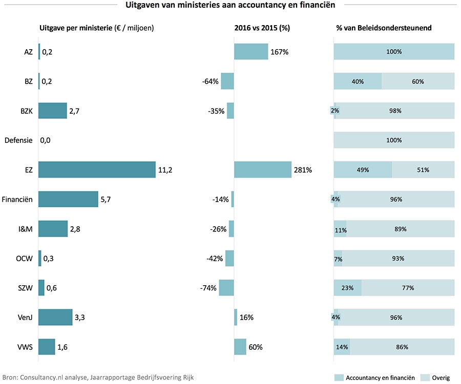 Uitgaven van ministeries aan accountancy en financien