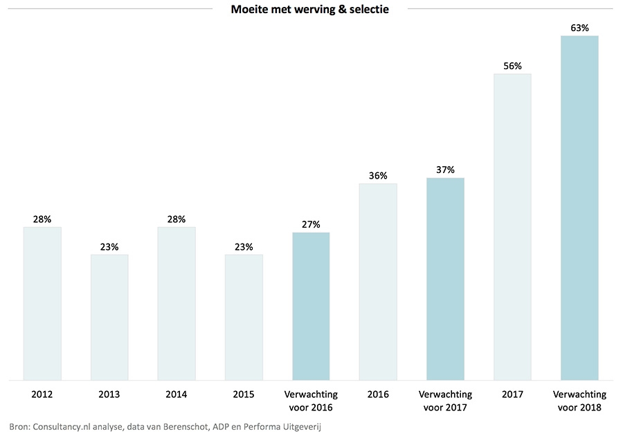 Moeite met werving & selectie Moeite met werving & selectie