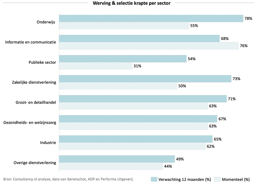 Werving & selectie krapte per sector Werving & selectie krapte per sector