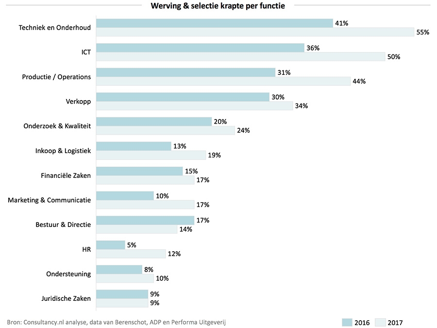 Werving & selectie krapte per functie Werving & selectie krapte per functie