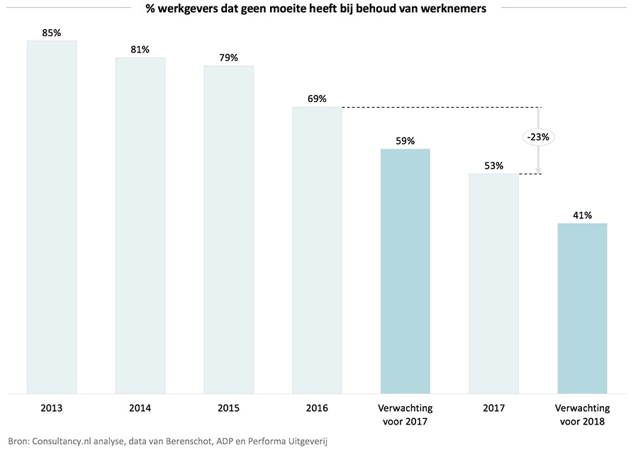 werkgevers dat geen moeite heeft bij behoud van werknemers werkgevers dat geen moeite heeft bij behoud van werknemers
