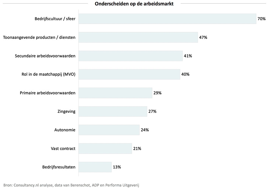 Onderscheiden op de arbeidsmarkt Onderscheiden op de arbeidsmarkt
