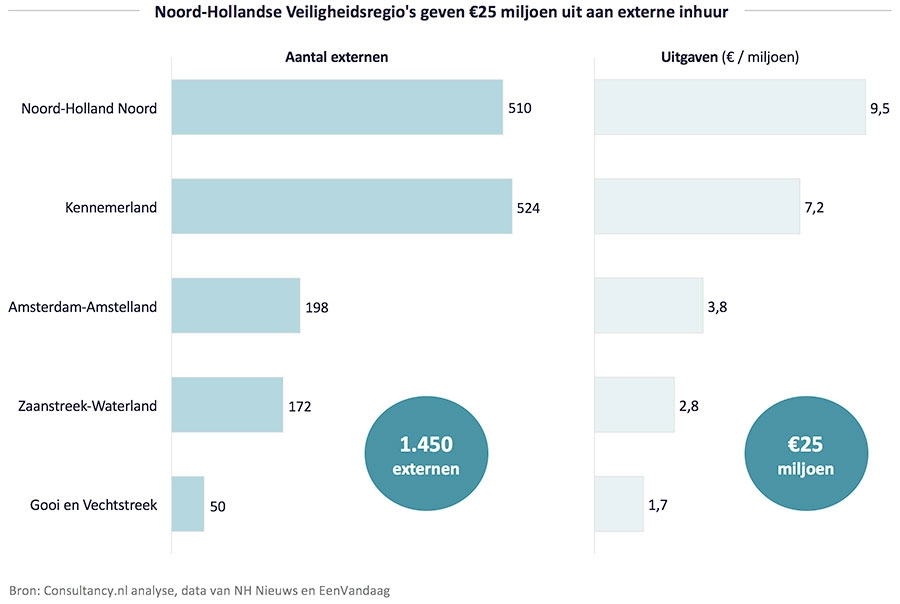 Noord-Hollandse Veiligheidsregios geven 25 miljoen uit aan externe inhuur