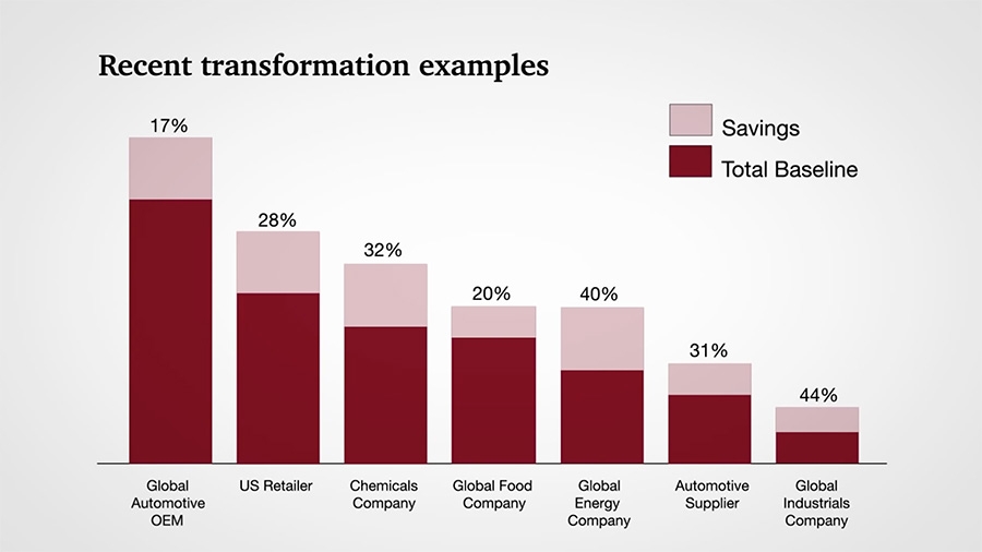 Resultaten van Fit for Growth aanpak Resultaten van Fit for Growth aanpak