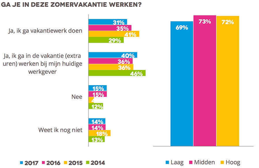 Ga je in deze zomervakantie werken
