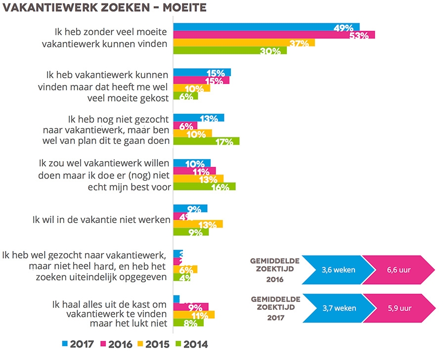 vakantiewerk zoeken - moeite