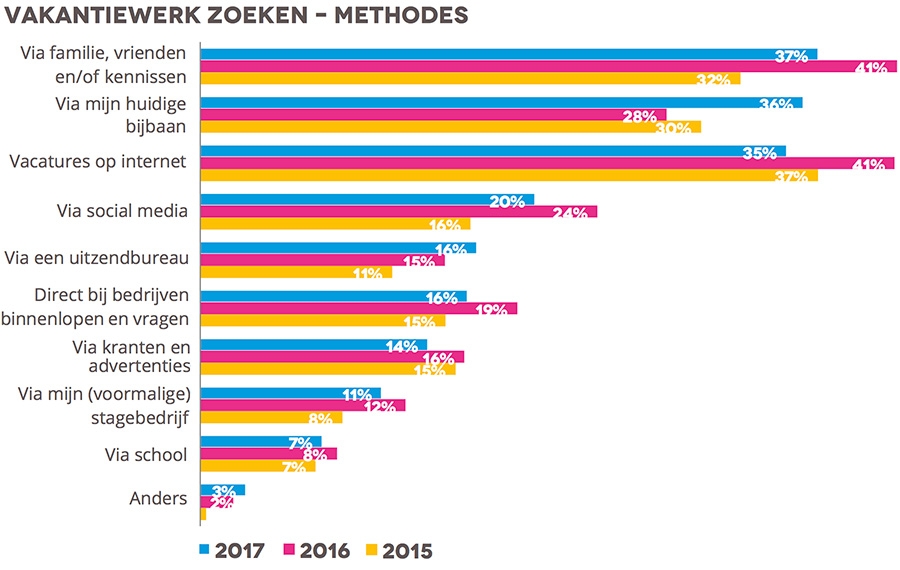 vakantiewerk zoeken - methodes