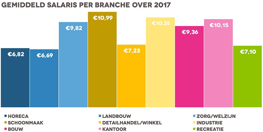gemiddeld salaris per branche over 2017