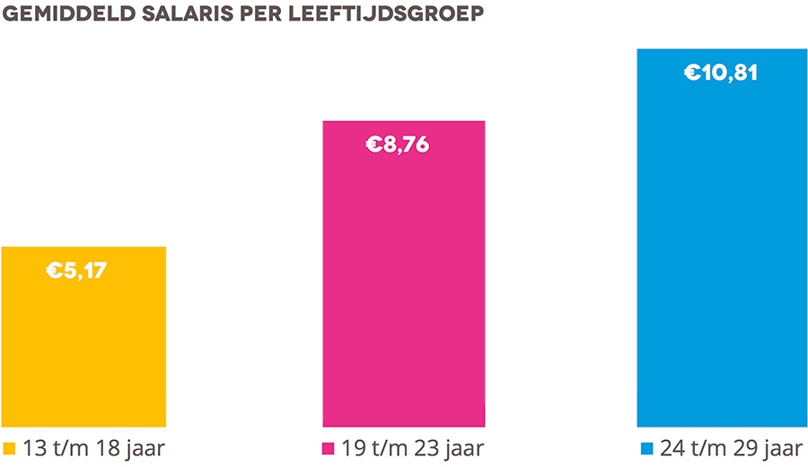 gemiddeld salaris per leeftijdsgroep