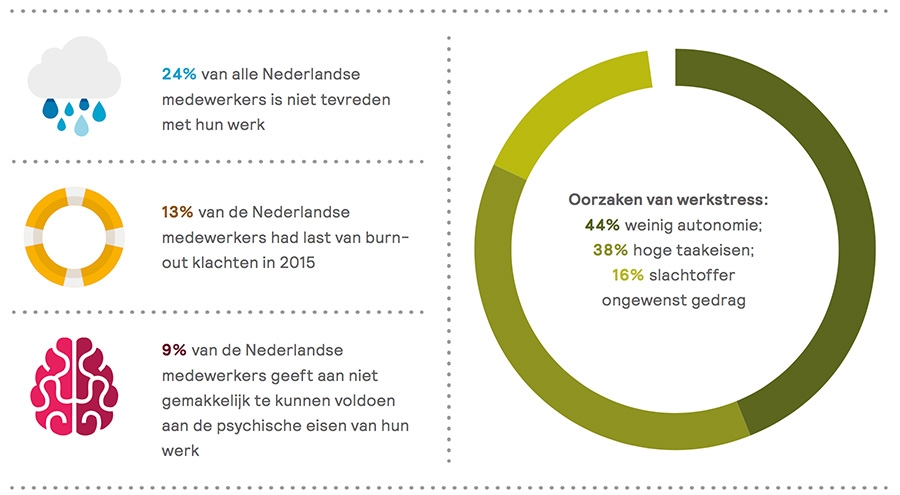 Werkstress in percentages