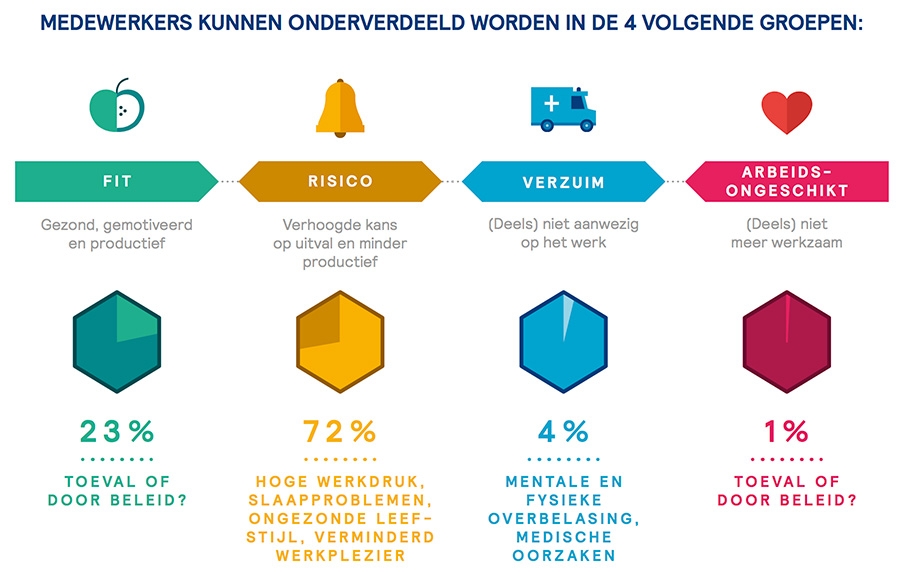 Vier groepen werknemers