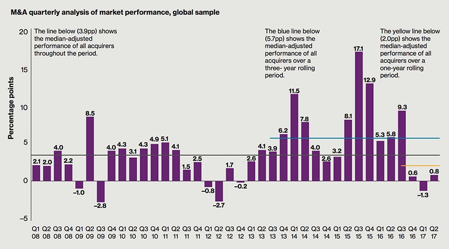 M&A Quarterly Analysis &ndash; global