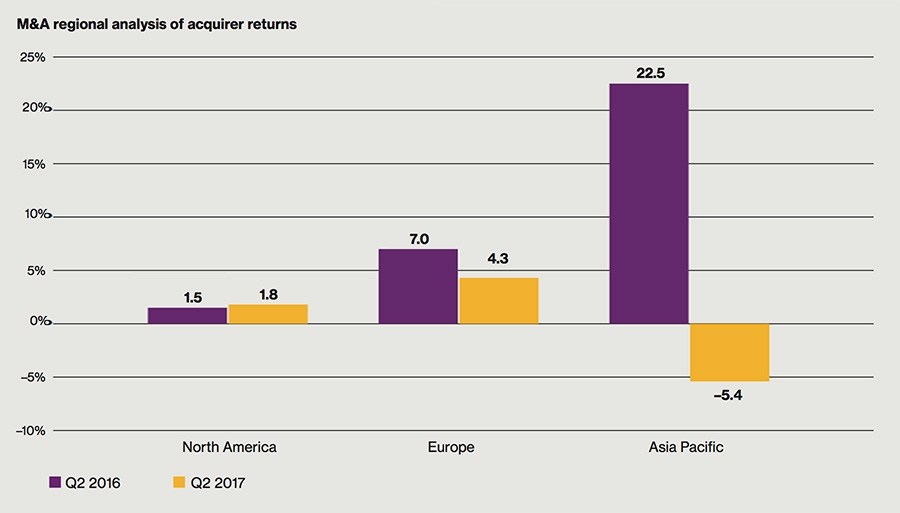M&A Regional Analysis of Acquirers returns