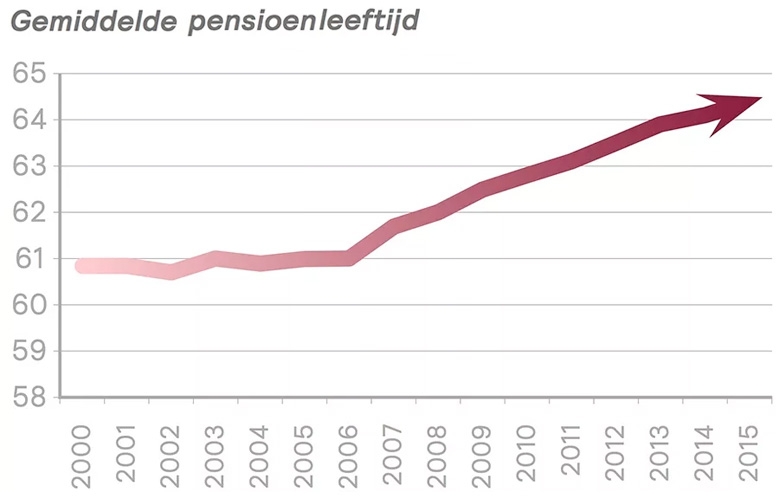 Gemiddelde pensioenleeftijd