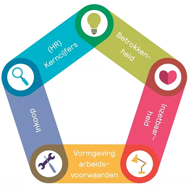 De vijf verbonden pijlers van integraal beleid
