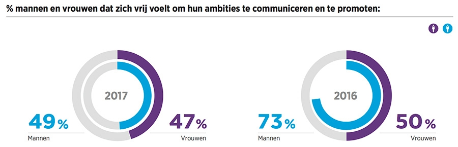 man-vrouw verhoudingen van de meest senior positie in de organisatie en die van de lijnmanager