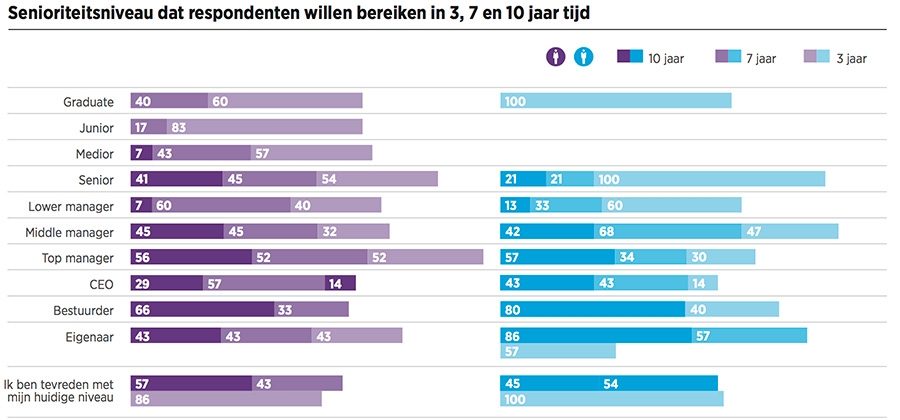 Senioriteitsniveau dat respondenten willen bereiken in 3, 7 en 10 jaar tijd
