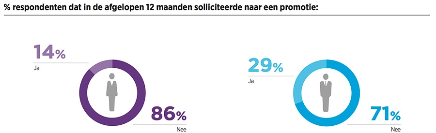 Solliciteren naar een promotie - Percentage respondenten dat in de afgelopen 12 maanden solliciteerde naar een promotie