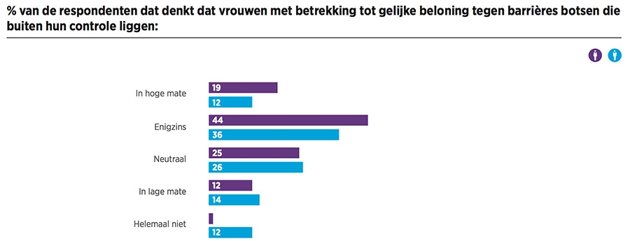 vrouwen botsen tegen barrières - % van de respondenten dat denkt dat vrouwen met betrekking tot gelijke beloning tegen barrières botsen die buiten hun controle liggen