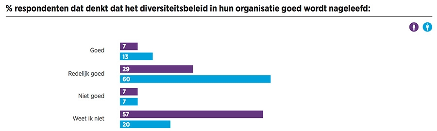 naleving diversiteitsbeleid % respondenten dat denkt dat het diversiteitsbeleid in hun organisatie goed wordt nageleefd