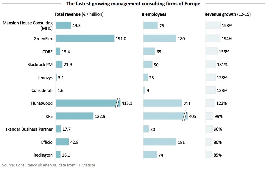 De top 6-16 snelst groeiende managementadviesbureaus van Europa (per bedrijf)