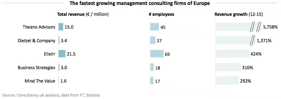 The fastest growing management consulting firms of Europe