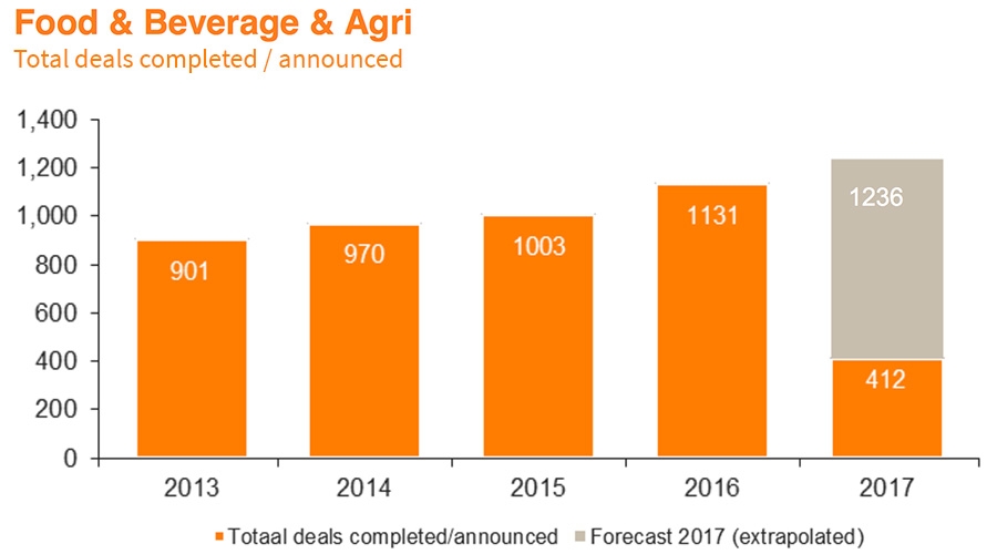 Food & Beverage & Agri - Total deals completed / announced