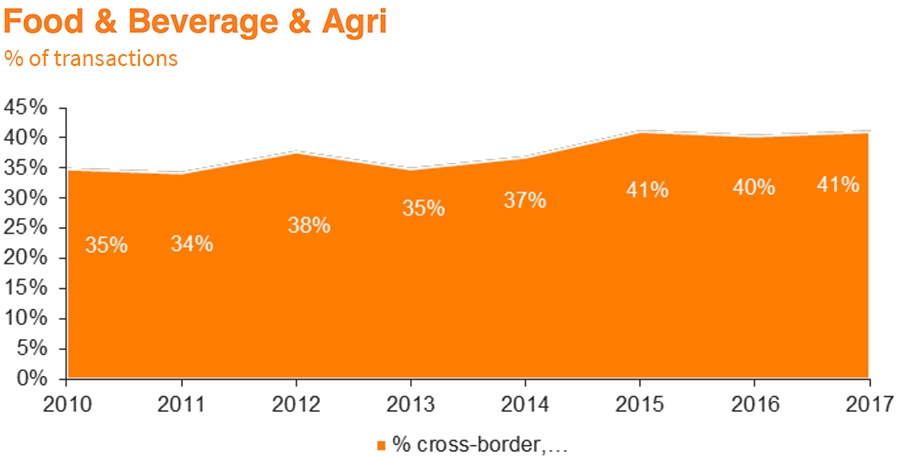 Food & Beverage & Agri - Percentage of transactions