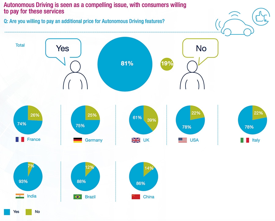 De bereidheid om extra te betalen voor Autonomous Driving-features