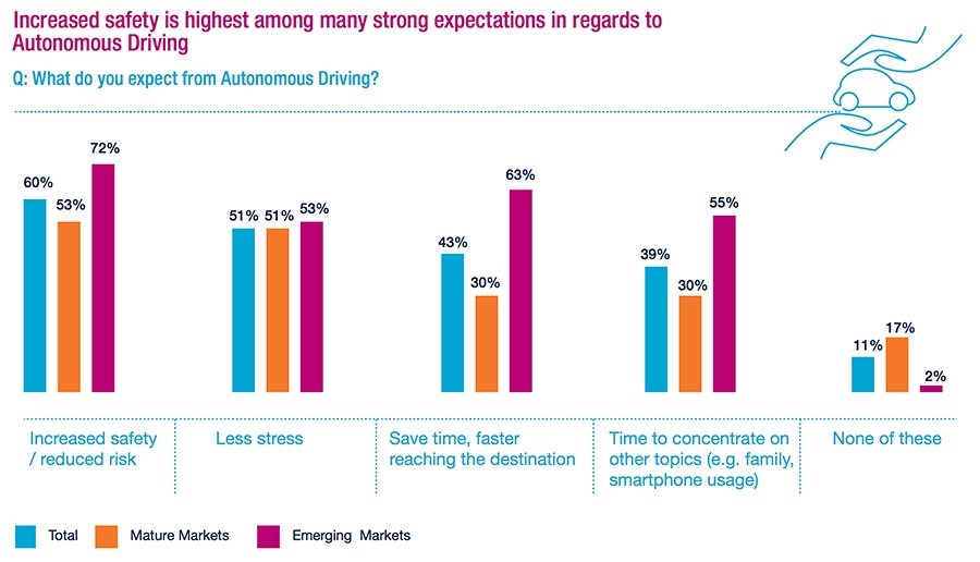 De belangrijkste voordelen van autonome auto&rsquo;s