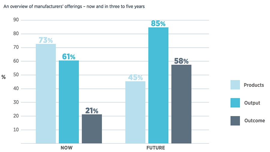 An overview of manufacturers offerings - now and in three to five years An overview of manufacturers offerings - now and in three to five years