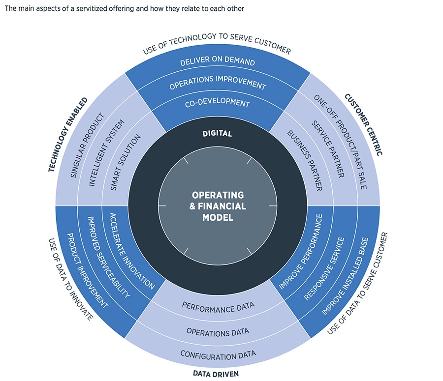 The main aspects of a servitized offering