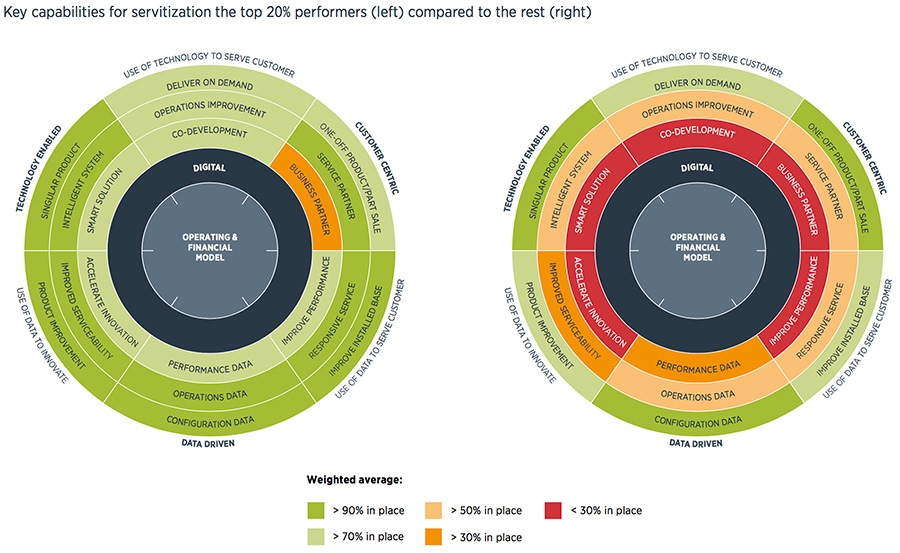 Servitized offerings for top performers